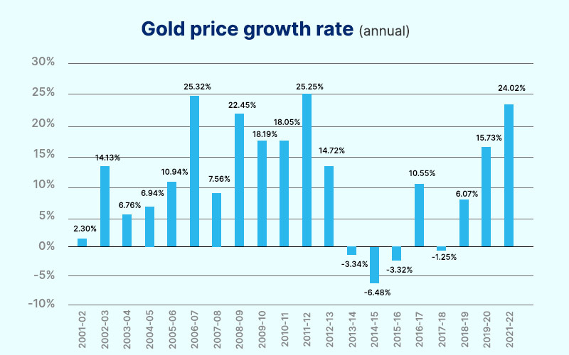 central-blog-graph-for-gold