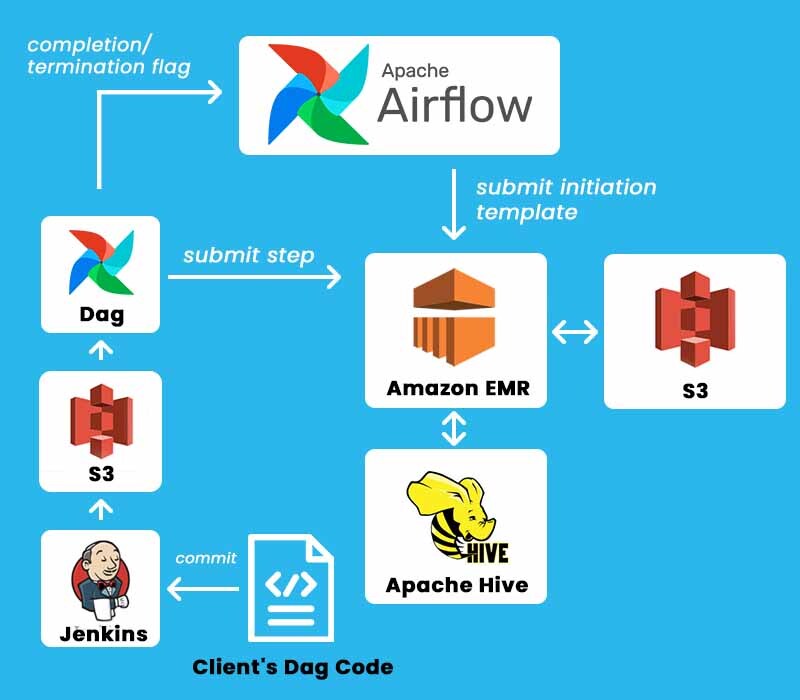 flow_chart_compute_as_a_service_solution_for_big_data