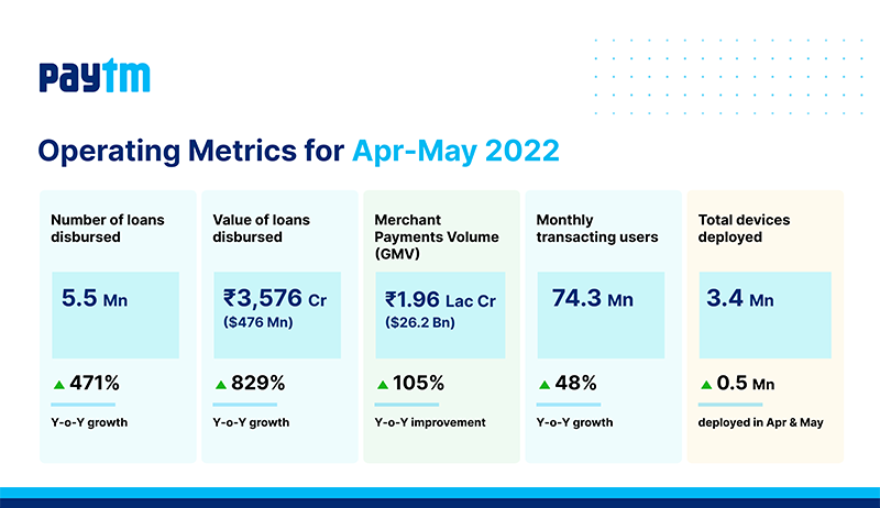 Paytm Operating Metrics for May 2022: Lending Business at an Annualised Run Rate of Over â¹23,000 crores of Disbursements