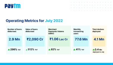 Our operating Metrics for July 2022: Loan disbursals at annualized run rate of over â¹25,000 Cr; total device deployments cross 4 million