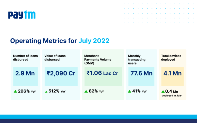 Our operating Metrics for July 2022: Loan disbursals at annualized run rate of over â¹25,000 Cr; total device deployments cross 4 million
