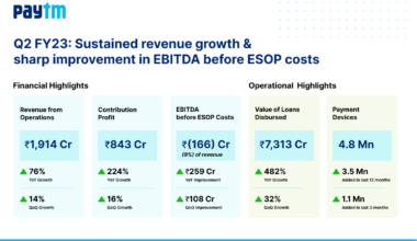 Paytm Q2FY23 results: Sustained revenue growth with sharp improvement in EBITDA before ESOP costs