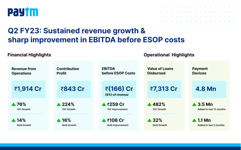 Paytm Q2FY23 results: Sustained revenue growth with sharp improvement in EBITDA before ESOP costs